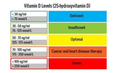 Majority of U.S. population is vitamin D-deficient, including the president