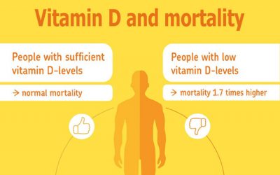 Former CDC chief says Vitamin D reduces COVID-19 risk