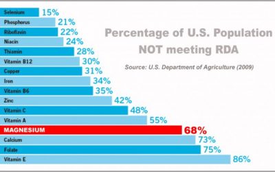 Is supplementary magnesium necessary? Dismal statistics say yes