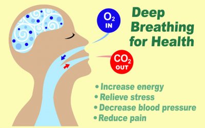 The Optimal Breathing Technique